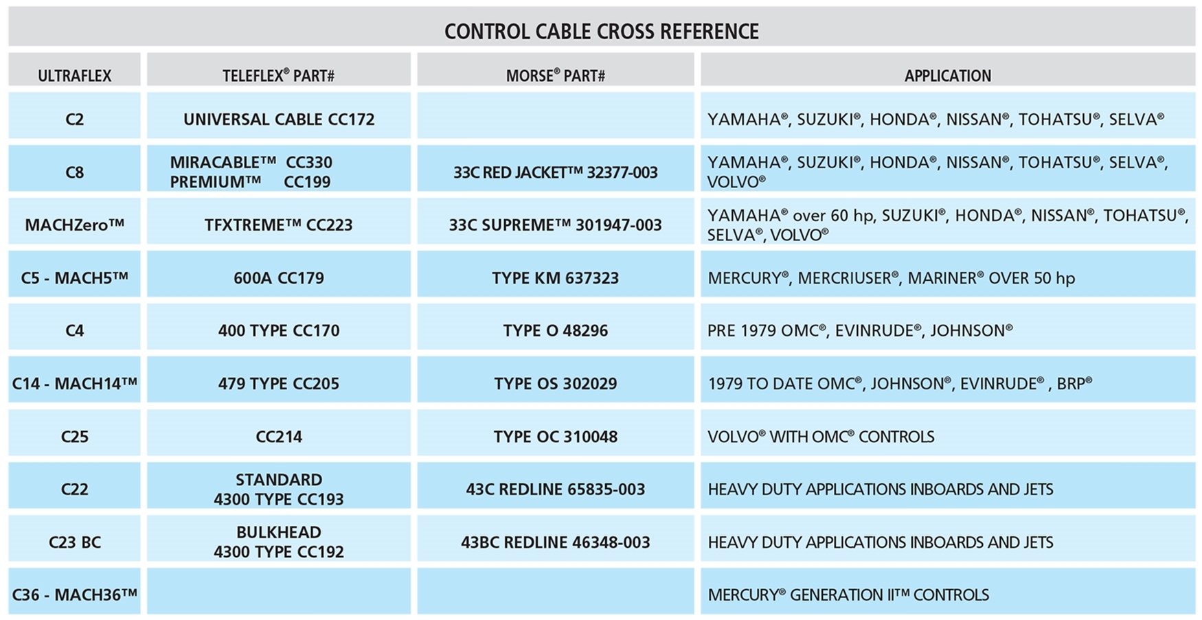 Mechanical Boat Control Cable Matrix