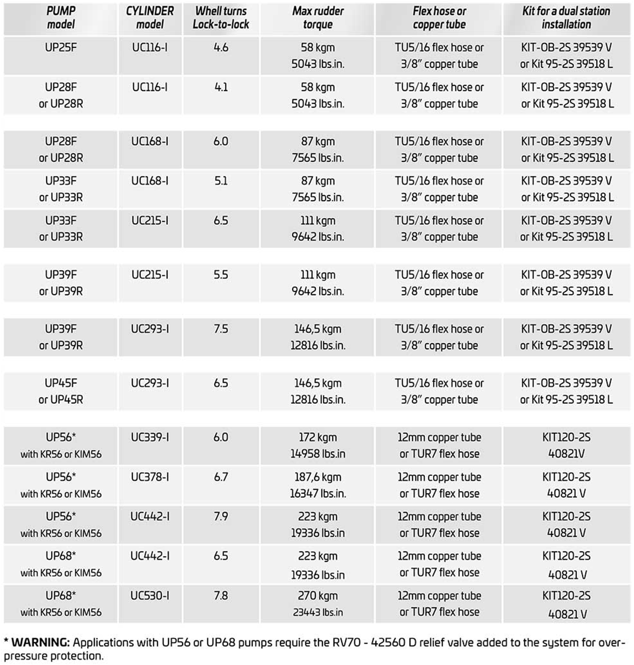 Inboard Steering Systems Specification